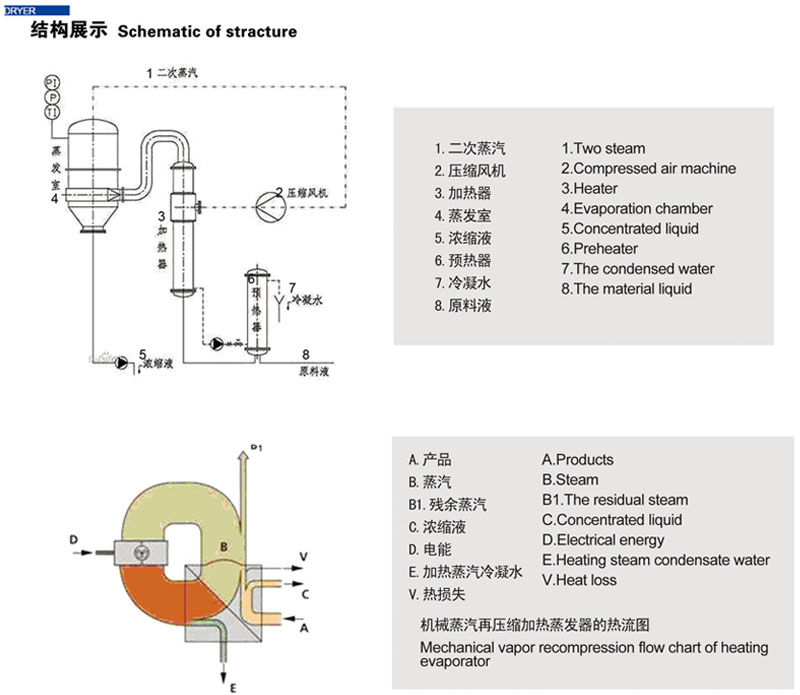  MVR蒸发器(图2)