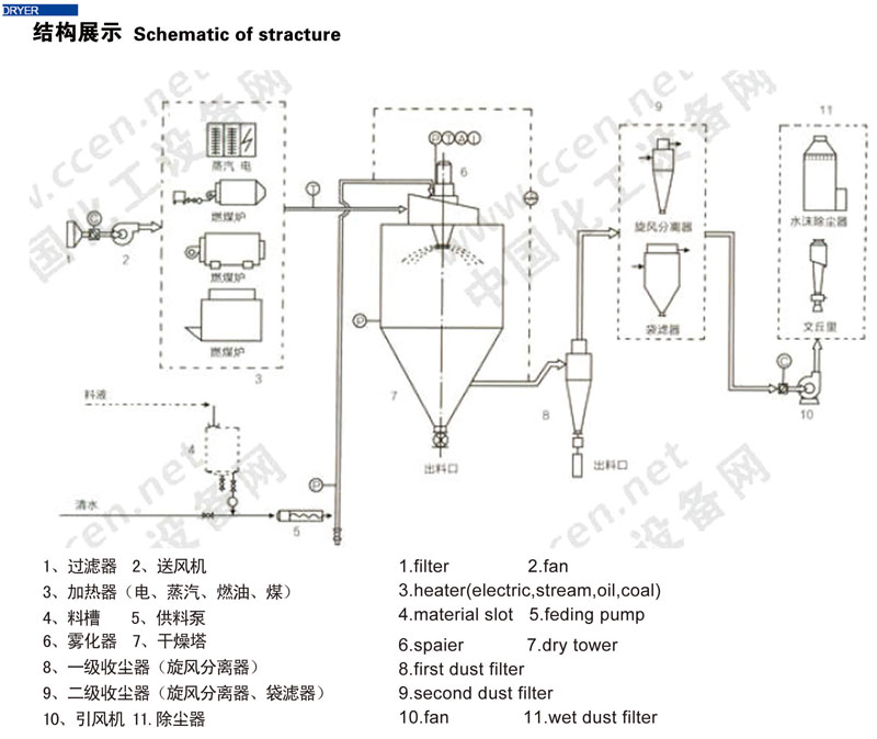 LPG系列高速离心喷雾干燥机(图1)