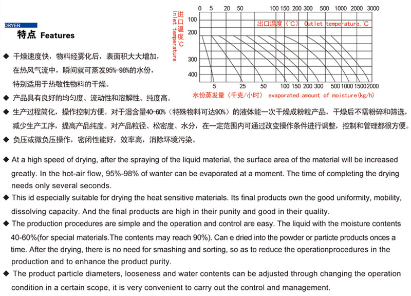 LPG系列高速离心喷雾干燥机(图1)