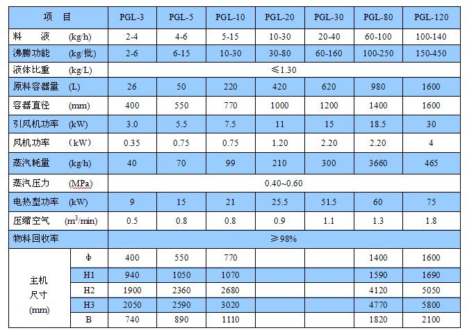 PGL系列喷雾干燥制粒机(图1)