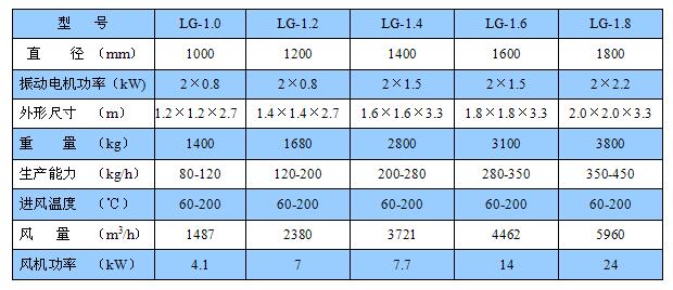 LG系列螺旋振动流化床干燥机(图1)