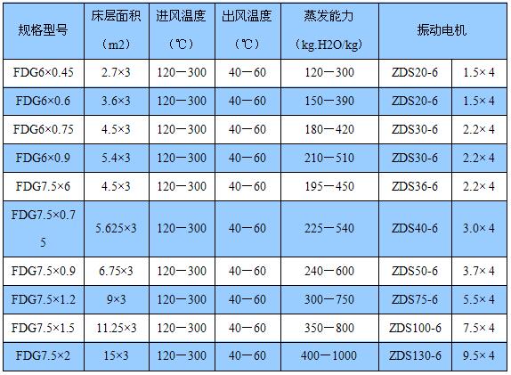 FDG系列分体式振动流化床干燥机(图2)