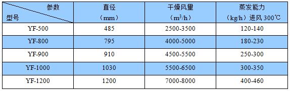  XF/YF系列沸腾干燥机(图2)