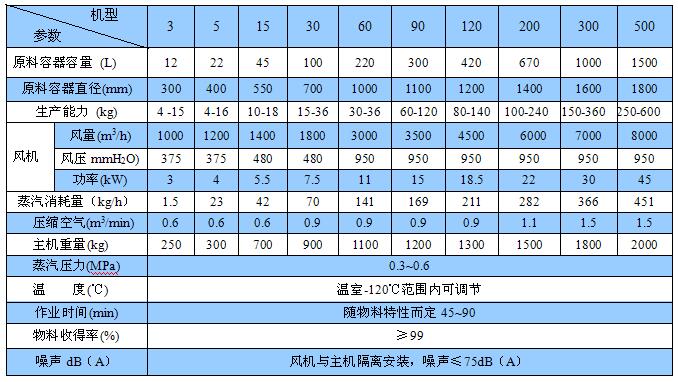 FL系列沸腾制粒干燥机(图1)